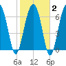 Callawassie Island Bridge tide chart for Sunday, February 2, 2025
