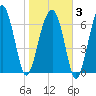 Callawassie Island Bridge tide chart for Monday, February 3, 2025