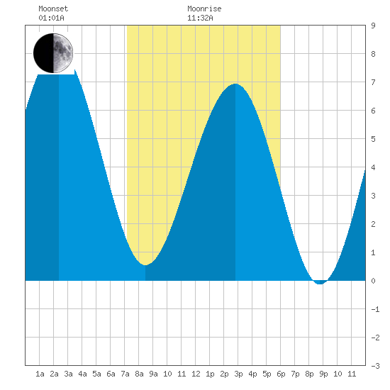 Callawassie Island Bridge tide chart for Wednesday, February 5, 2025