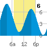 Callawassie Island Bridge tide chart for Thursday, February 6, 2025