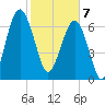 Callawassie Island Bridge tide chart for Friday, February 7, 2025