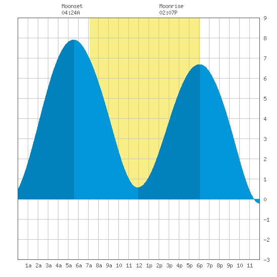 Callawassie Island Bridge tide chart for Saturday, February 8, 2025