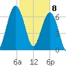 Callawassie Island Bridge tide chart for Saturday, February 8, 2025