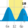 Callawassie Island Bridge tide chart for Monday, March 10, 2025