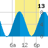 Callawassie Island Bridge tide chart for Thursday, March 13, 2025