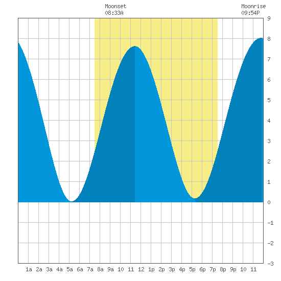 Callawassie Island Bridge tide chart for Sunday, March 16, 2025