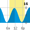 Callawassie Island Bridge tide chart for Sunday, March 16, 2025