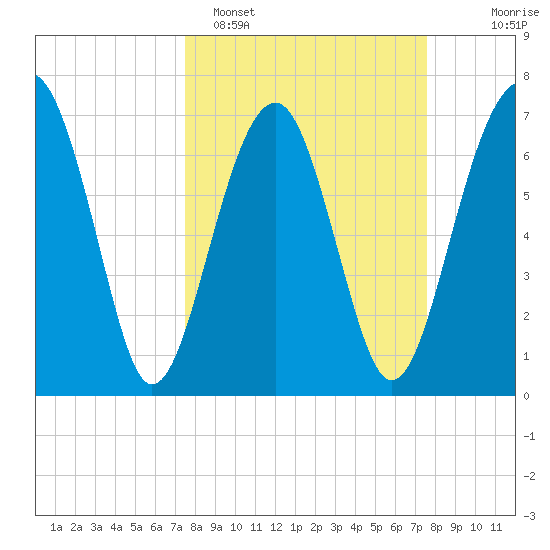 Callawassie Island Bridge tide chart for Monday, March 17, 2025
