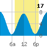 Callawassie Island Bridge tide chart for Monday, March 17, 2025