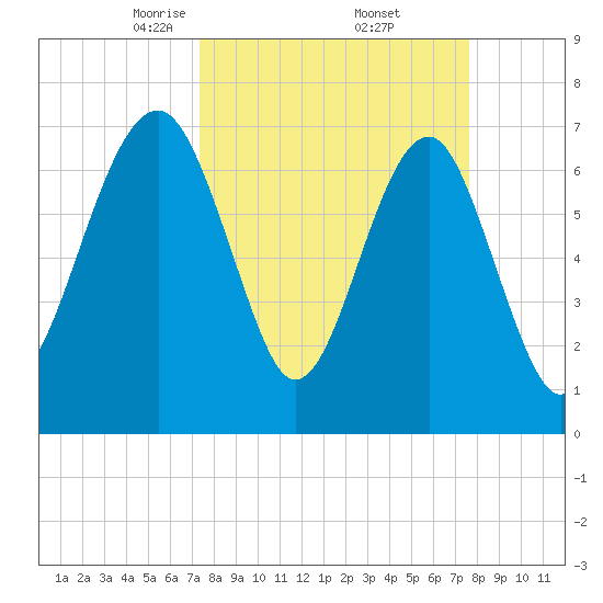 Callawassie Island Bridge tide chart for Monday, March 24, 2025