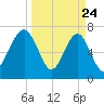 Callawassie Island Bridge tide chart for Monday, March 24, 2025