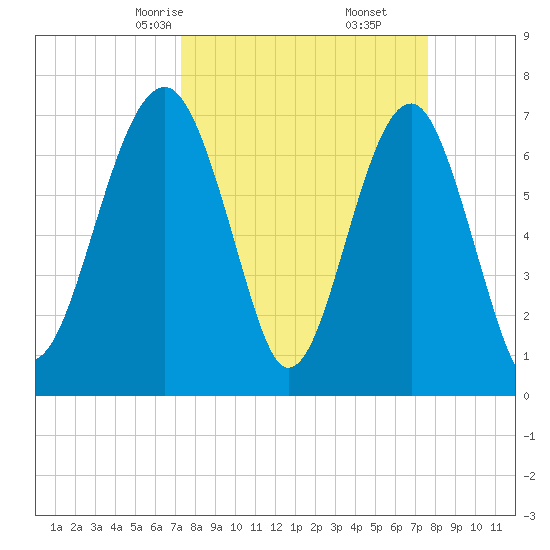 Callawassie Island Bridge tide chart for Tuesday, March 25, 2025