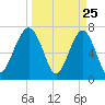 Callawassie Island Bridge tide chart for Tuesday, March 25, 2025