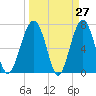 Callawassie Island Bridge tide chart for Thursday, March 27, 2025