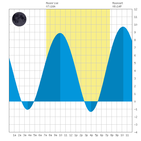 Callawassie Island Bridge tide chart for Saturday, March 29, 2025