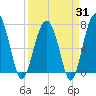 Callawassie Island Bridge tide chart for Monday, March 31, 2025