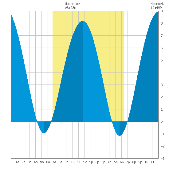 Callawassie Island Bridge tide chart for Monday, March 3, 2025