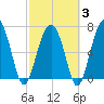 Callawassie Island Bridge tide chart for Monday, March 3, 2025