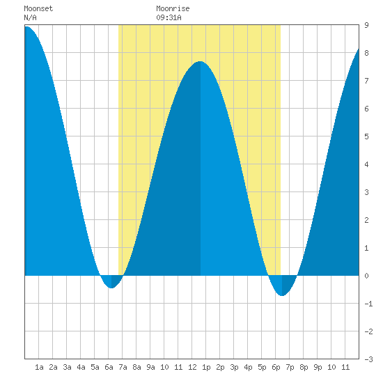 Callawassie Island Bridge tide chart for Tuesday, March 4, 2025