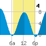 Callawassie Island Bridge tide chart for Tuesday, March 4, 2025