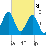 Callawassie Island Bridge tide chart for Saturday, March 8, 2025