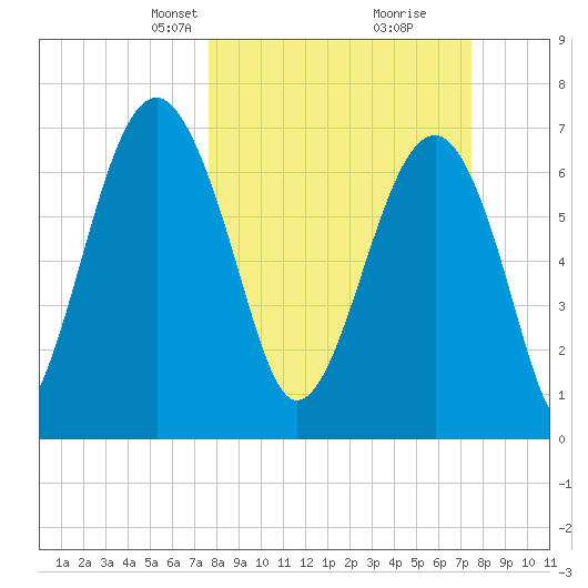 Callawassie Island Bridge tide chart for Sunday, March 9, 2025