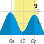 Callawassie Island Bridge tide chart for Sunday, March 9, 2025
