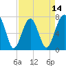 Callawassie Island Bridge tide chart for Monday, April 14, 2025