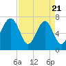 Callawassie Island Bridge tide chart for Monday, April 21, 2025