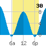 Callawassie Island Bridge tide chart for Wednesday, April 30, 2025