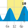 Callawassie Island Bridge tide chart for Saturday, May 10, 2025