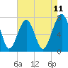 Callawassie Island Bridge tide chart for Sunday, May 11, 2025