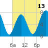 Callawassie Island Bridge tide chart for Tuesday, May 13, 2025