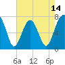 Callawassie Island Bridge tide chart for Wednesday, May 14, 2025