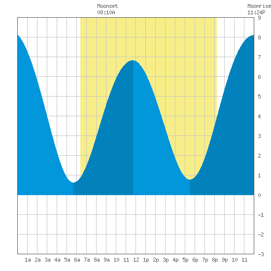 Callawassie Island Bridge tide chart for Thursday, May 15, 2025