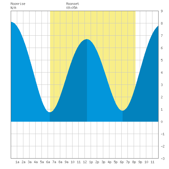 Callawassie Island Bridge tide chart for Friday, May 16, 2025