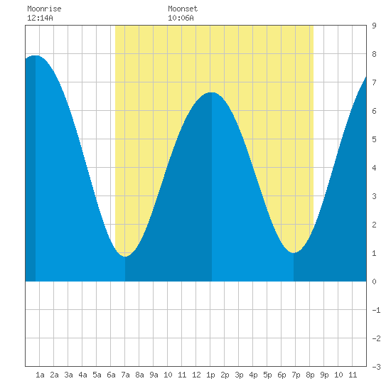 Callawassie Island Bridge tide chart for Saturday, May 17, 2025