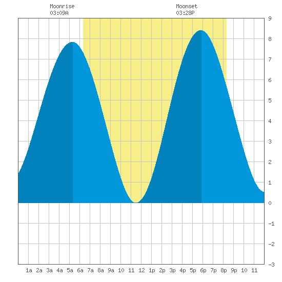 Callawassie Island Bridge tide chart for Thursday, May 22, 2025