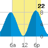 Callawassie Island Bridge tide chart for Thursday, May 22, 2025