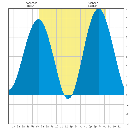 Callawassie Island Bridge tide chart for Friday, May 23, 2025