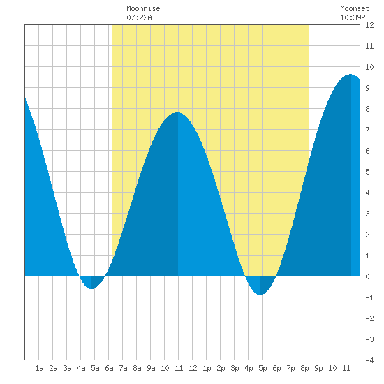 Callawassie Island Bridge tide chart for Wednesday, May 28, 2025