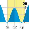 Callawassie Island Bridge tide chart for Thursday, May 29, 2025