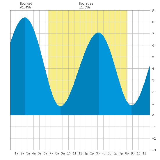 Callawassie Island Bridge tide chart for Saturday, May 3, 2025