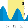 Callawassie Island Bridge tide chart for Saturday, May 3, 2025