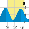 Callawassie Island Bridge tide chart for Monday, May 5, 2025
