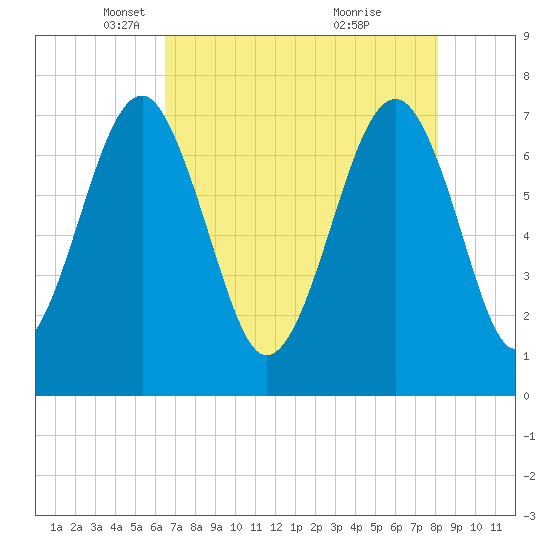 Callawassie Island Bridge tide chart for Tuesday, May 6, 2025