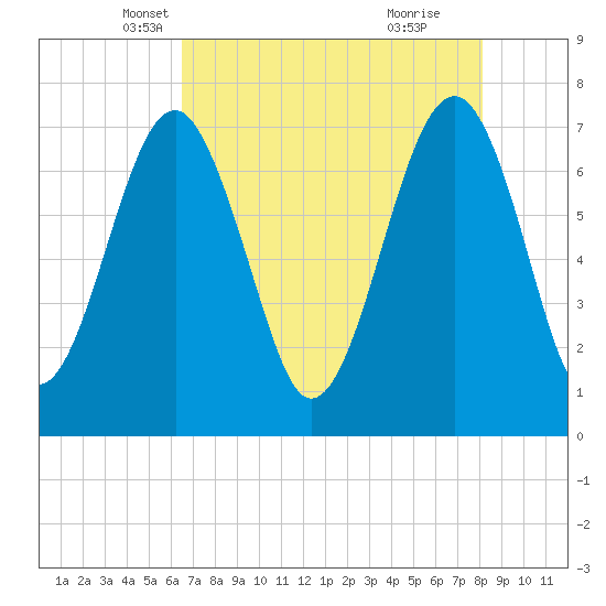 Callawassie Island Bridge tide chart for Wednesday, May 7, 2025