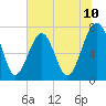 Callawassie Island Bridge tide chart for Tuesday, June 10, 2025
