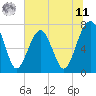 Callawassie Island Bridge tide chart for Wednesday, June 11, 2025