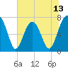 Callawassie Island Bridge tide chart for Friday, June 13, 2025